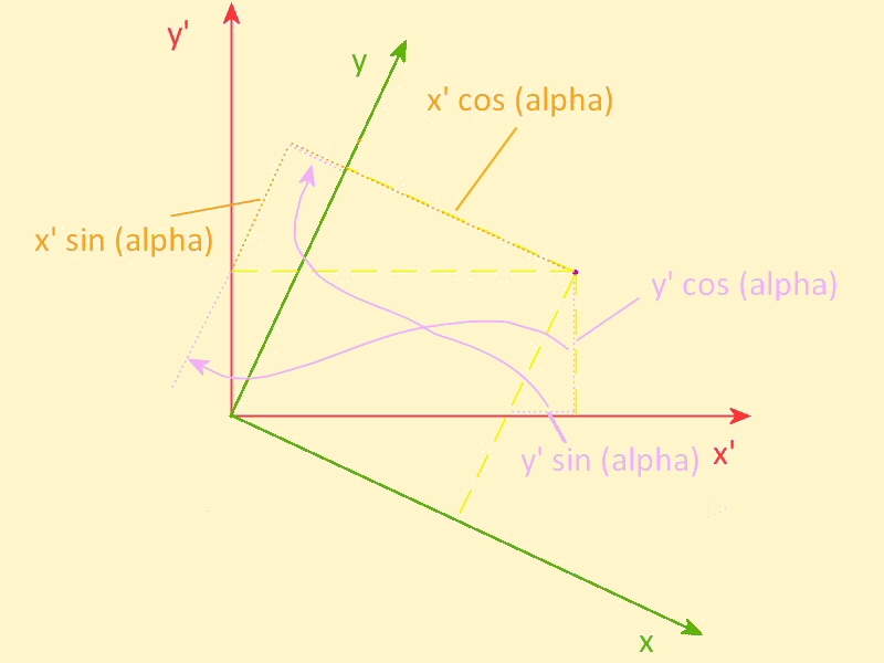 picture of transforming coordinates